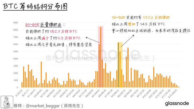The image is a BTC筹码结构分布图 (BTC Chip Structure Distribution Chart) from Glassnode showing Bitcoin holdings at various price levels, with annotations highlighting a massive accumulation zone at the $61-65K range (approximately 1.827 million BTC, up 53K BTC from last week) and another accumulation cluster at $76-80K (approximately 137.2K BTC, up 14.5K BTC), demonstrating that despite CPI-related price volatility, smart money has been steadily accumulating BTC as potential support for future trends.