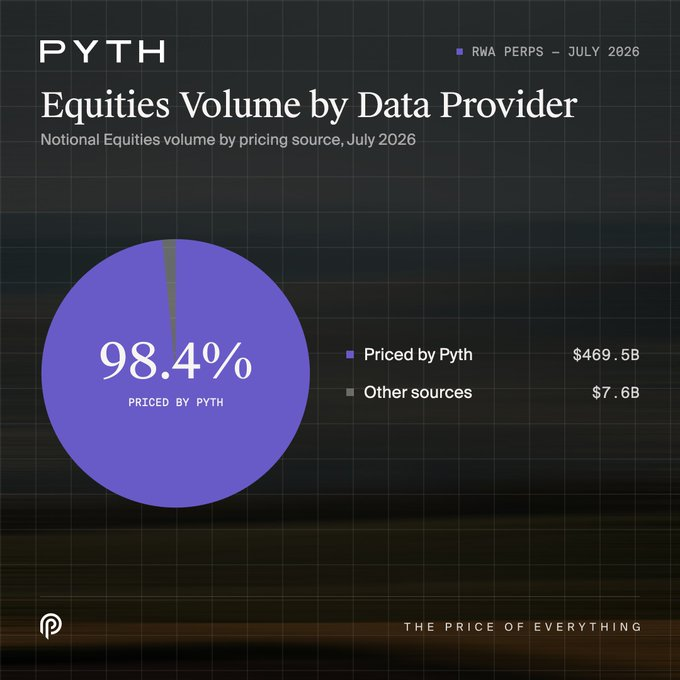 The image is a Pyth Network pie chart showing that 98.4% ($469.5B) of July 2026 RWA perpetuals equities volume was priced by Pyth, with only $7.6B from other sources—visually reinforcing the post's claim that Pyth dominates equities oracle pricing with near-total market share as it expands coverage to additional US and Hong Kong equities.