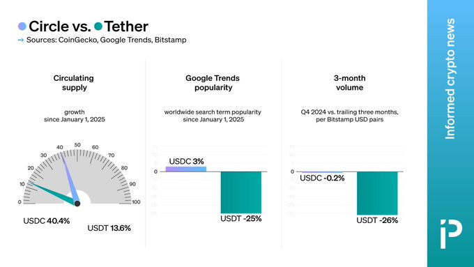 A chart titled 'Circle vs. Tether' from 'informed crypto news' showing USDC at 40.4% and USDT at 13.6% growth in circulating supply, with USDC up 3% and USDT down 25% in Google Trends popularity and Q4 2024 volume.