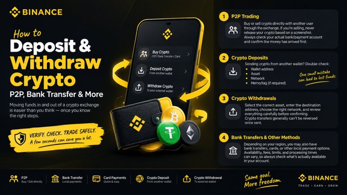 Binance infographic titled "How to Deposit & Withdraw Crypto: P2P, Bank Transfer & More" showing four steps (P2P Trading, Crypto Deposits, Crypto Withdrawals, and Bank Transfers & Other Methods) alongside a smartphone displaying Binance's crypto options and a physical wallet with BTC, ETH, and other coins.