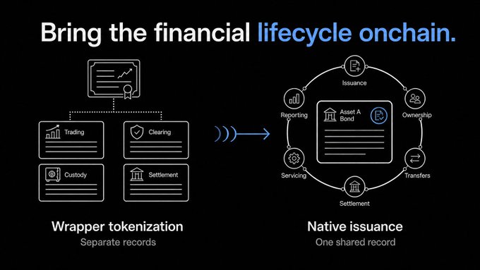 The image, titled "Bring the financial lifecycle onchain," contrasts two approaches to asset tokenization: "Wrapper tokenization" (left), which uses separate onchain records for trading, clearing, custody, and settlement, versus "Native issuance" (right), which consolidates the full lifecycle—including issuance, ownership, transfers, settlement, servicing, and reporting—into a single shared record for an asset like an "Asset A Bond." This visually supports the post's argument that moving from wrapper-based tokenization to native issuance is what enables the full financial lifecycle to exist onchain, bridging the gap between the $150T in traditional global listed equities and the current ~$30B onchain real-world assets market.
