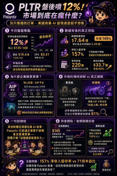 A Chinese-language infographic about Palantir ($PLTR) discussing its 12% post-market surge, AI platform growth, and key metrics like $7.64B revenue and 220% net income increase.