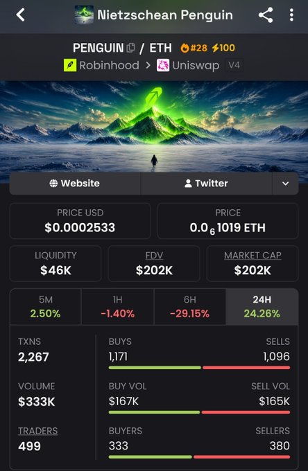 A cryptocurrency tracking app showing the 'Nietzschean Penguin' (PENGU/ETH) token on Uniswap V4 via Robinhood, priced at $0.0002533 with a $46K liquidity and $202K market cap, showing a 24.15% gain and $333K volume.