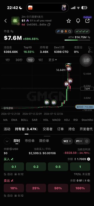 A trading chart for the token $1 (with contract 0xb365...8d5e) shows a sharp peak hitting ATH $14.75M around 22:36, with the current market cap at $7.6M—a 594.55% gain—illustrating the painful early exit as the token surged after the seller's stop-loss triggered.