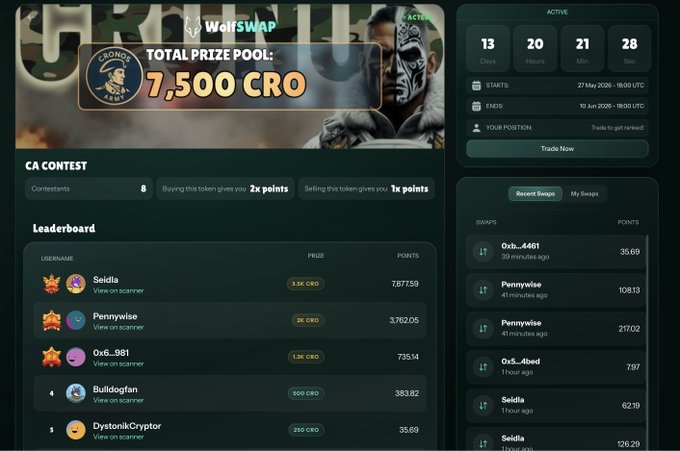 The image showcases an exciting video game trading platform called @CronosArmy212, which allows players to trade virtual items using real currency. A leaderboard has been recently updated with information about various players, including a score of 783, a total of 13 players, and one player who won the prize pool of $7,500. The post highlights the ongoing contest at Wolfswap's gaming website by announcing a total prize pool of $7,500.