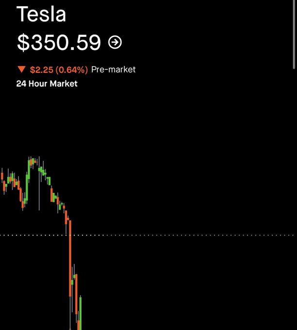 A smartphone screen displays Tesla stock (TSLA) at $350.59 in pre-market trading, down $2.25 (0.64%), with a 24-hour candlestick chart showing a sharp downward trend.