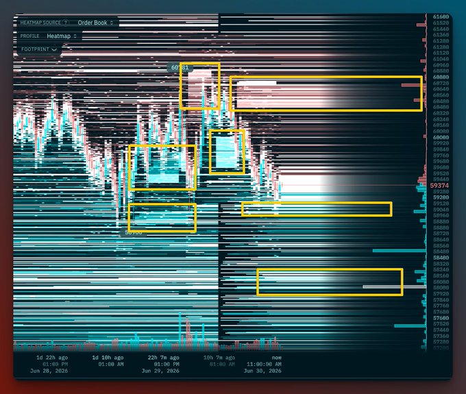 Heatmap order book profile chart showing time and sales data from June 29, 2026, with several yellow highlighted zones marking liquidity areas and a notable level at 59374.