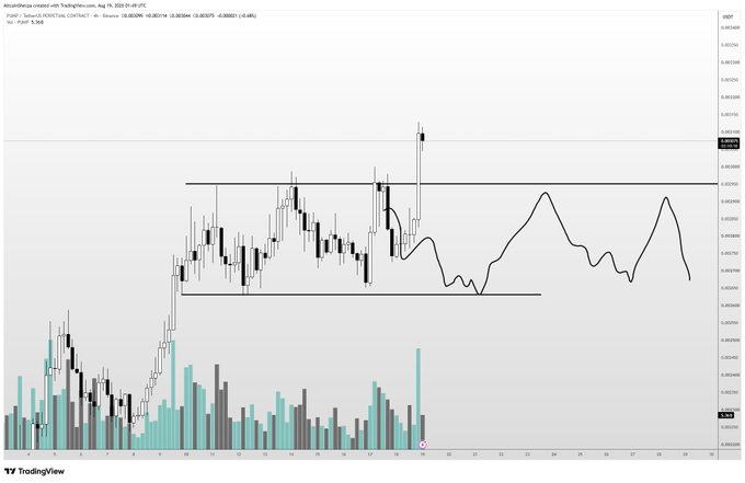 A TradingView 4-hour candlestick chart of the PUMP/USDT pair on Binance, dated August 19, 2024, shows a strong bullish breakout candle pushing price above a horizontal resistance zone near $0.00208, accompanied by a notable surge in volume and an overlaid wavy forecast projection.