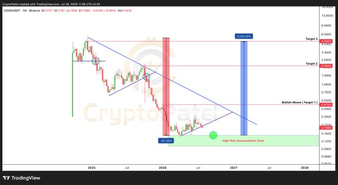 A TradingView cryptocurrency chart for EDGEN/USDT showing price action with target levels marked at 2.333, 2.5, and 3.5, along with a "Bullish Above (Target 1)" indicator at 1.5 and a "High Risk Accumulation Zone."