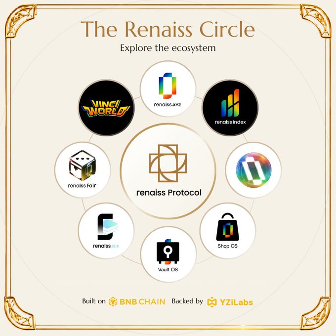 An infographic titled 'The Renaiss Circle' showing the renaiss Protocol ecosystem built on BNB Chain and backed by YZiLabs, featuring Vinci World, renaiss.xyz, and renaiss Index.