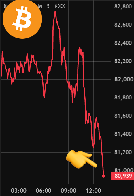 A Bitcoin (₿) price chart shows a sharp downward trend on March 5, with BTC/USD plunging from around $82,800 to $80,939, visually illustrating the dramatic break below the $81,000 support level highlighted by a pointing hand emoji. The steep red decline directly reflects the post's claim of $60 million in leverage longs being liquidated within 12 hours.