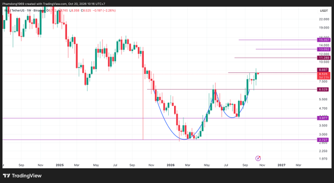 TradingView candlestick chart of Cardano/TetherUS (ADAUSDT), 1W timeframe on Binance, showing a cup-and-handle pattern with horizontal support/resistance lines and a deep U-shaped curve.