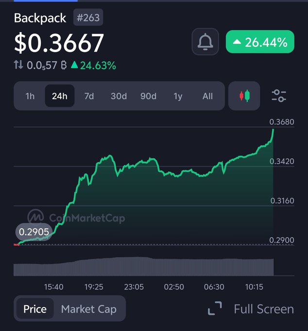 The image shows a trading app where a chart is displayed with a blue line showing that Bitcoin is priced at around $0.12 per coin, currently below 100m MC (millions of cents). The price for a single Bitcoin has been steadily declining since May, dropping from around $0.15 to just under $0.14 by the time this post was taken. This suggests that someone could be buying Bitcoins with hopes of gaining in value over time.