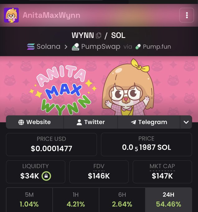 A screenshot of the AnitaMaxWynn (WYNN/SOL) memecoin trading page on PumpSwap, showing a price of $0.0001477, a market cap of $147K, and a notable 54.46% gain over 24 hours—suggesting strong upward momentum that could explain the "pamping" excitement referenced in the post.