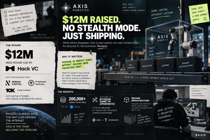 Promotional graphic for AXIS Robotics announcing a $12M seed round led by Hack VC, featuring tags like 'NO STEALTH MODE. JUST SHIPPING.', 'SAME CAPITAL, DIFFERENT OUTCOME', and notes on physical AI infrastructure.