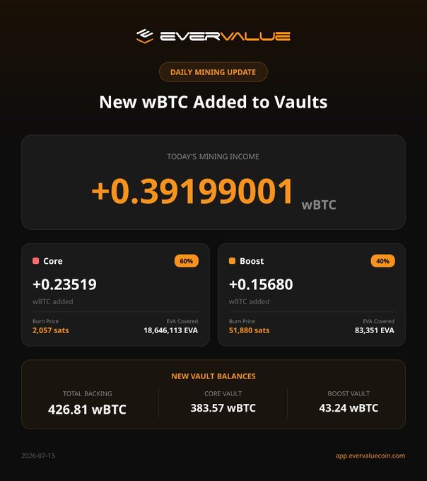 A daily mining update dashboard from EverValue showing +0.39199001 wBTC added to vaults, with Core (60%) and Boost (40%) breakdown, dated 2026-07-13.