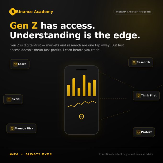 A Binance Academy promotional graphic for the MENAP Creator Program with the headline "Gen Z has access. Understanding is the edge." and the subtext "Gen Z is digital-first — markets and research are one tap away. But fast access doesn't mean fast profits. Learn before you trade." The image features a smartphone displaying gold charts, surrounded by educational call-to-action buttons (Learn, DYOR, Manage Risk, Think First, Research, Protect), reinforcing the post's message that while digital access to financial tools is instant for Gen Z, understanding and education remain the true competitive advantage in fast-moving crypto markets.