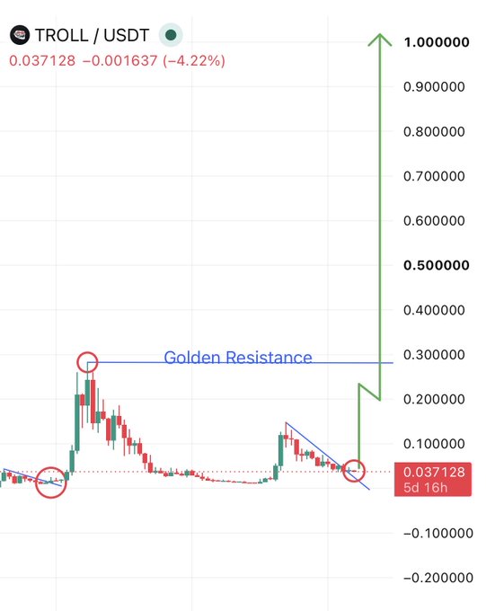 A candlestick chart of TROLL/USDT showing a current price of 0.037128 (down 4.22%), with annotations highlighting a "Golden Resistance" level near 0.30 and a projected breakout arrow targeting 1.000000, visualizing the post's bullish prediction that TROLL is preparing to break its key resistance and surge toward a billion-dollar market cap.