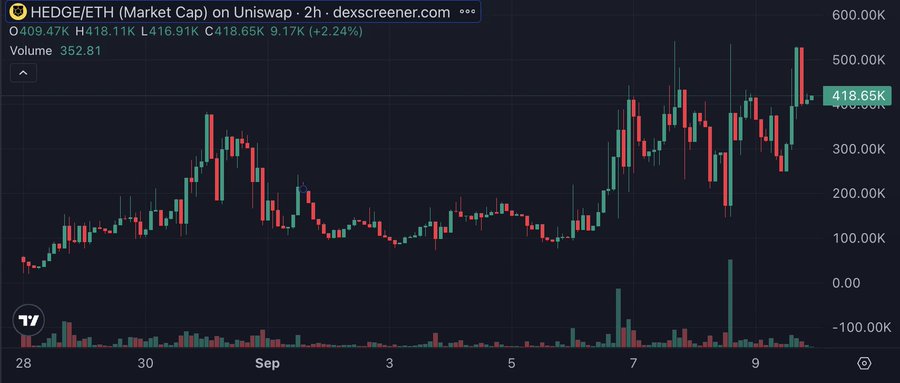 DexScreener chart showing HEDGE/ETH (Market Cap) on Uniswap at 418.65K, up 4.24%, with a 2-hour candlestick chart displaying price volatility over a period from August 28 to September 9.