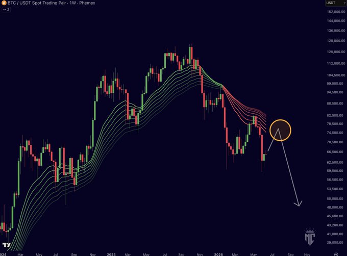 The image shows a chart for Bitcoin with the green ribbon indicating a bearish signal and the red ribbon signaling a resistance signal. The price of Bitcoin is displayed below these ribbons, which seem to represent the price levels of previous trading days. The image provides information about the current state of the Bitcoin market, suggesting that the price may be experiencing a downward trend or a possible dip in value. This could be due to various factors such as economic conditions, changes in investor sentiment, or other external events impacting cryptocurrency prices.