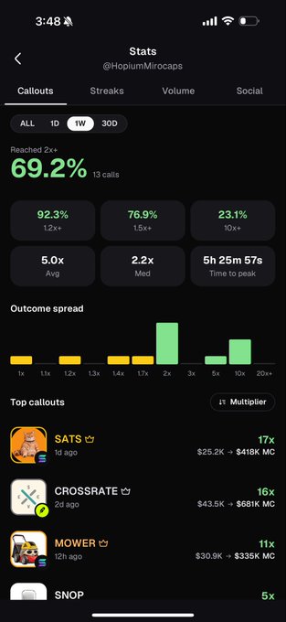 A mobile screenshot displays trading statistics for @HopiumMirolcaps on a 1W timeframe, showing a 69.2% win rate across 13 calls with top callouts including SATS (17x), CROSSRATE (16x), and MOWER (11x). The caption reflects nostalgic appreciation for the cute cat avatars paired with each callout, highlighting how these charming images (like the orange cat for SATS and gray cat for CROSSRATE) add personality to the otherwise data-heavy performance metrics.
