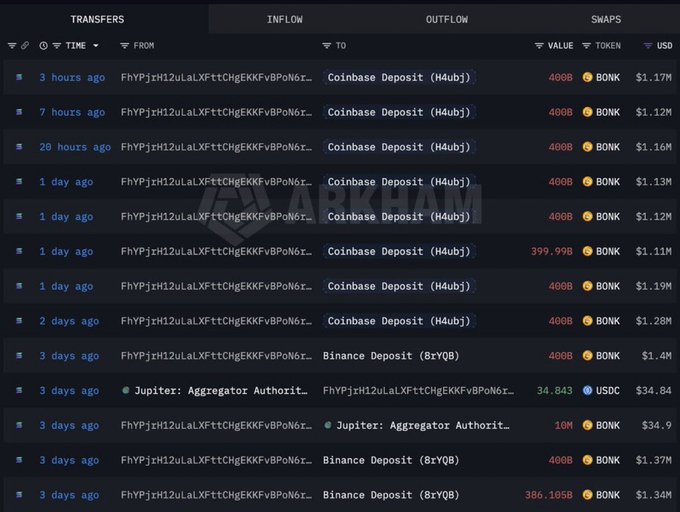 The image displays a transaction history showing multiple transfers from the same wallet address "FhYPjiH2uLaLXFttCHgEKKFvBPoN6r..." to Coinbase Deposit addresses, with most recent transactions involving 400B $BONK (~$1.17M-$1.37M) deposited within the last 3 days, totaling the 2.4 trillion $BONK mentioned in the accompanying post about potential selling pressure on the BONK token.