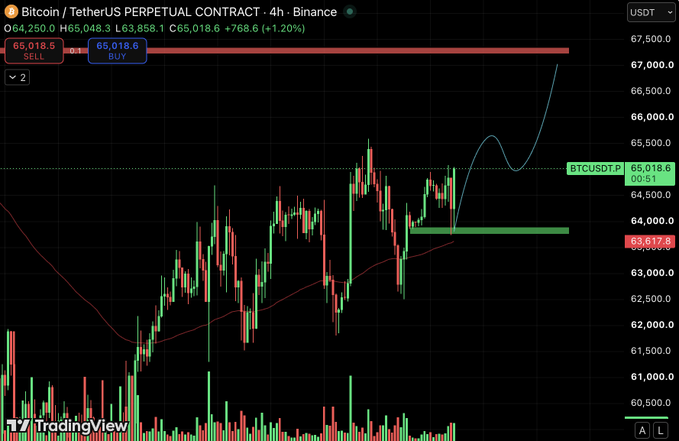 A TradingView 4-hour candlestick chart of the BTC/USDT perpetual contract on Binance shows Bitcoin trading at $65,018.6 (up +1.20%) after bouncing from a support zone around $63,617.8, with two visible rejections near $65,000–$65,500 region marked by the annotated higher low structure. The chart visually supports the post's analysis of weakening supply, displaying the descending volume on the second rejection and the H4 higher low pattern forming above the demand zone.