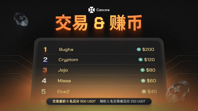 A "Trading & Earn Coins" (交易 & 赚币) leaderboard by Cancore displays the top 5 traders—Bugha ($200), Cryptom ($120), Jojo ($80), Missa ($60), and Elve2 ($40)—with a footer indicating that the top 5 traders share 500 USDT and 5 random active traders split 250 USDT, matching the competition's prize distribution announcement.