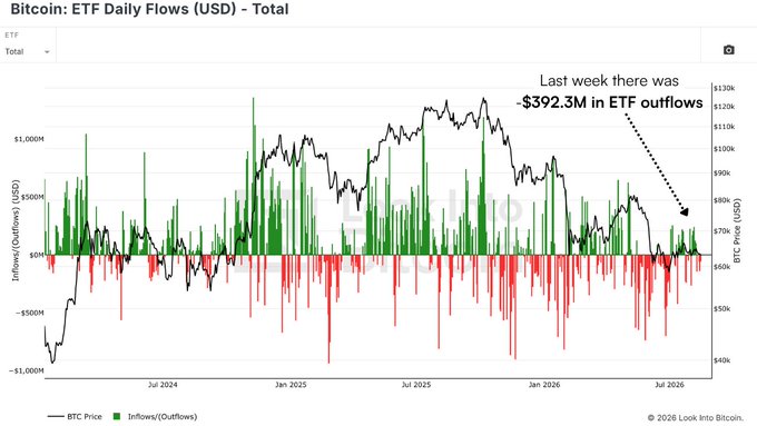 A financial chart titled "Bitcoin: ETF Daily Flows (USD) - Total" showing BTC price and inflows/outflows from July 2024 to July 2026, with an annotation noting "$392.3M in ETF outflows" last week, sourced from Look Into Bitcoin.