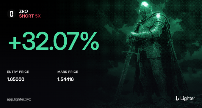 A trading screenshot from app.lighter.xyz showing ZRO SHORT 5X with a +32.07% gain, entry price 1.65000 and mark price 1.54416, featuring an armored knight illustration in green.