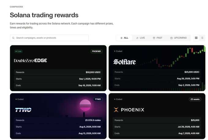 The image displays a "Solana trading rewards" campaigns dashboard from Frontier Traders, featuring four promotional cards: a live "DoubleZero EDGE" campaign by Phoenix offering $50,000 USDC in rewards running from September 1-16, 2026, alongside three ended campaigns including "Solflare" with $25,000 USDC rewards, "TTWO" with 25 GTA 6 codes, and "Phoenix" with $25,000 in rewards. The interface includes a search bar and filter tabs (ALL, LIVE, PAST, UPCOMING) at the top, visually supporting the post's claim that the platform lets users earn rewards for trading across the entire Solana network rather than being limited to a single DEX or exchange.