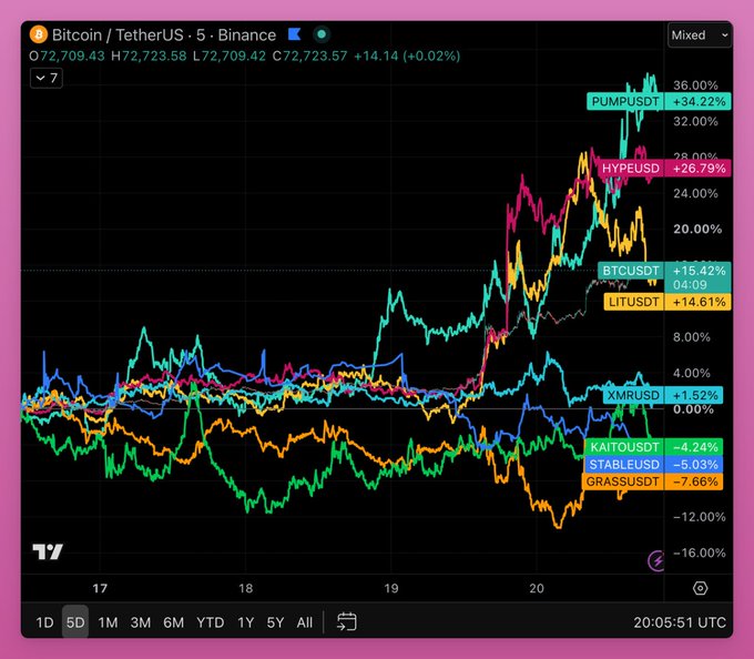 A TradingView 5-day performance chart of various crypto pairs against USDT on Binance, showing PUMPUSDT (+34.22%), HYPEUSDT (+26.79%), BTCUSDT (+15.42%), and LITUSDT (+14.61%) outperforming while lagging tokens like GRASSUSDT (-7.66%), STABLEUSDT (-5.03%), KAITOUSD (-4.24%), and XMRUSD (+1.52%) fail to attract buying interest—illustrating the altcoin divergence highlighted in the post.