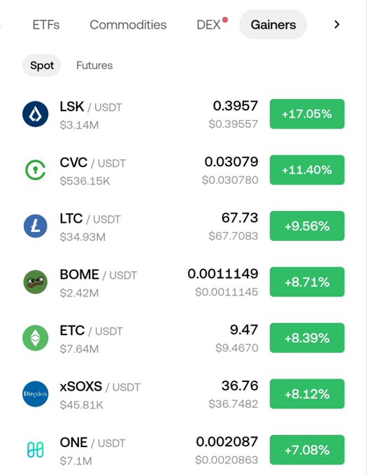 A cryptocurrency app screen showing top gainers on the Spot market, led by LSK/USDT at +17.05% (0.3957) and CVC/USDT at +11.40% (0.03079).