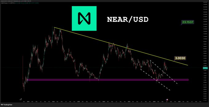 A cryptocurrency chart for NEAR/USD showing price action with a descending triangle pattern, where the price has declined from highs around 23.15 to a current level near 3.00, highlighted with a purple support zone. The post referencing $NEAR likely draws attention to this technical setup suggesting potential bearish continuation toward the support level.