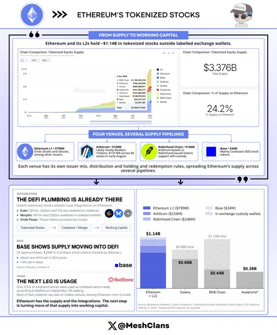 Infographic titled 'ETHEREUM'S TOKENIZED STOCKS' showing $3.376B total supply (24.2% on Ethereum) across Ethereum L1, Arbitrum, Robinhood Chain, and Base, with DeFi infrastructure details.