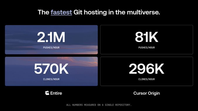 A promotional graphic for Entire (entire.io) showcasing performance benchmarks that compare "Entire" to "Cursor Origin," displaying 2.1M pushes/hour vs 81K pushes/hour and 570K clones/hour vs 296K clones/hour, all measured on a single repository under the tagline "The fastest Git hosting in the multiverse." The metrics visually reinforce the post's claim about rebuilding Git hosting as a distributed multiverse with superior speed.