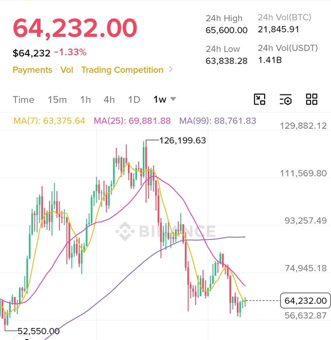 A Binance BTC/USDT trading chart shows Bitcoin at $64,232.00, down 1.33% over 24 hours, with a 1-week view revealing a sharp peak at $126,199.63 followed by a steep decline to $52,550.00 — a dramatic volatility pattern that underscores the post's claim of Bitcoin being "declared dead over 475 times" despite surviving major price swings like this one.