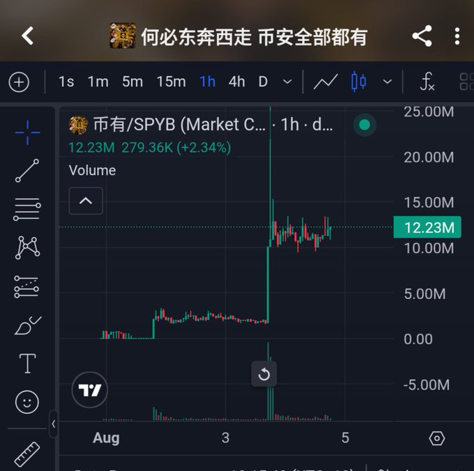 A TradingView chart titled "何必东奔西走 市安全部都有" shows the $SPYB token on a 1-hour timeframe, displaying a dramatic volume spike to 12.23M (a +2.34% increase) following an initial massive surge in price from near zero to roughly 12.23M around August 3rd. The image supports the post's claim by illustrating the explosive price and volume action of a newly listed Binance Alpha coin, demonstrating how quickly such tokens can pump after listing.