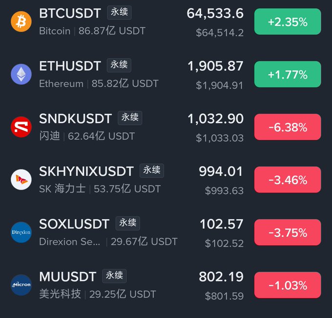 A cryptocurrency and stock trading dashboard displays BTCUSDT at $64,533.6 (+2.35%) and ETHUSDT at $1,905.87 (+1.77%) with over $8 billion trading volume each, alongside SanDisk (SNDK), SK Hynix (SKHYNIX), Direxion Semiconductor (SOXL), and Micron (MUUSDT) perpetual contracts showing declines of 1-6%. The post highlights how the combined trading volumes of these storage and semiconductor stocks rival or exceed Bitcoin and Ethereum's volumes, emphasizing the market's focus on AI-related hardware plays.