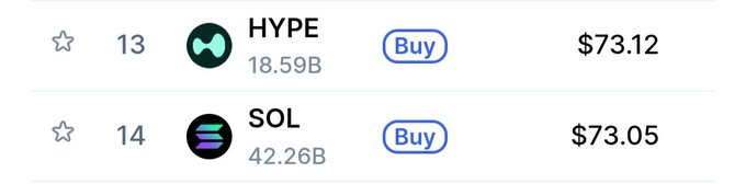 The image shows two price lists, one with the name "HYPE" and another with the name "SOL", both displaying their respective prices. The text in the image suggests that there might be a price flip happening between these two items. This could potentially affect the users of the app who rely on accurate pricing information to make informed decisions about their purchases or transactions.