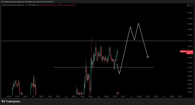 A TradingView chart displays USDT Dominance (CRYPTOCAP:USDT.D) on a 15-minute timeframe, with the current price at $7.19% and a recent change of -0.063% (-0.004%), posted on September 16, 2026. The candlestick chart shows a sharp upward spike followed by a peak near 7.22%, with hand-drawn white lines projecting an anticipated pullback toward lower support levels around 7.14%–7.16%, visually reinforcing the post's claim that the dominance is "dumping" as predicted.