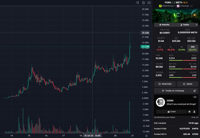 A candlestick chart shows PONS/USDT on Uniswap V2 with the price recently surging to around $29.42M (up 18.27% in 5H and 33.19% in 24H), illustrating the post's claim that $pons has been a top performer on Robinhood with parabolic gains this week, including $14M pooled WETH in liquidity.