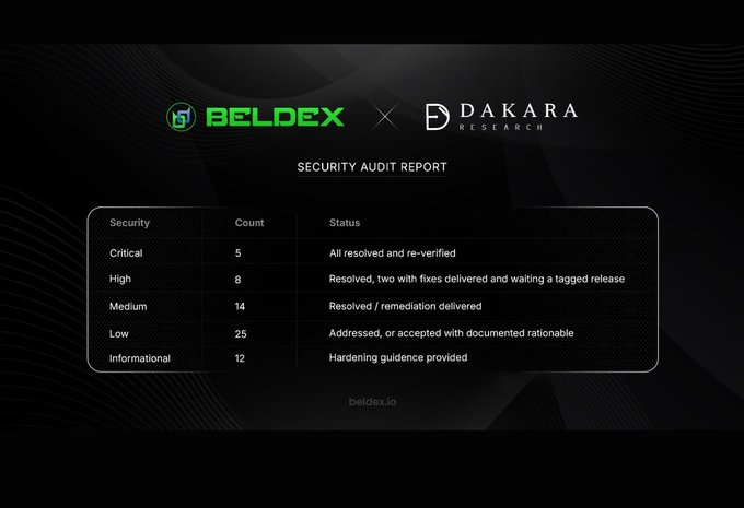 A security audit report slide showing the Beldex and Dakara Research logos, displaying a table with severity counts: Critical (5), High (8), Medium (14), Low (25), and Informational (12) vulnerabilities with their resolution statuses.