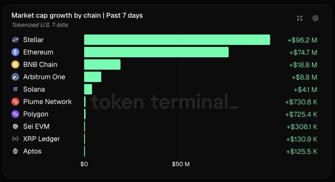 Token Terminal bar chart titled 'Market cap growth by chain | Past 7 days' for Tokenized U.S. T-bills, led by Stellar (+$96.2 M), Ethereum (+$74.7 M), and BNB Chain (+$18.8 M).