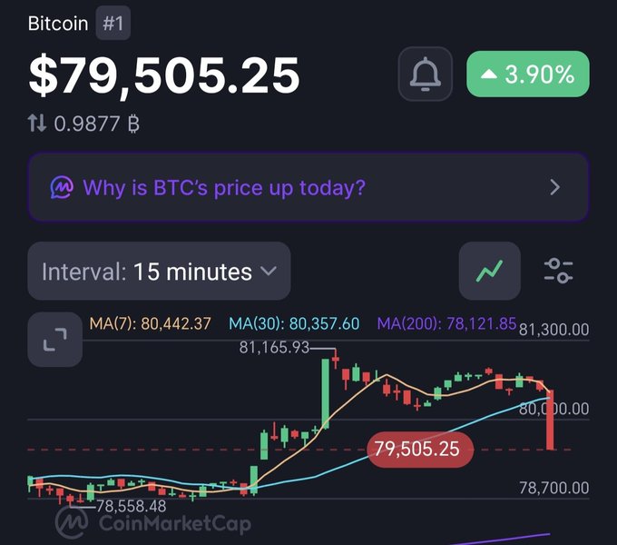 A CoinMarketCap screenshot showing Bitcoin (#1) priced at $79,505.25, up 3.90%, with a 15-minute interval chart displaying MA(7): 80,442.37, MA(30): 80,357.60, and MA(200): 78,121.85.