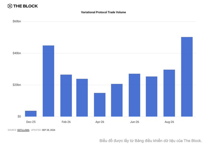 A bar chart titled 'Variational Protocol Trade Volume' from The Block, showing monthly trade volumes from Dec-25 to Aug-26, sourced from DEFILLAMA.