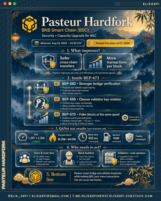 An infographic titled 'Pasteur Hardfork' for BNB Smart Chain (BSC), detailing a 'Security + Capacity Upgrade' with Mainnet launch on Aug 25, 2026, and Testnet since Jul 21, 2026, highlighting improvements like 'Safer cross-chain transfers' and 'More transactions per block' across BEP-682, 695, and 675.