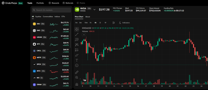 An OndoPerps trading interface displaying NVDA/USD at $197.38 (+0.41%), 24h Change $197.33, 24h Volume $99,119.87, Open Interest $752,610.04, with a candlestick price chart on the right and market pairs like XAU, XAG, USOIL, WTI, ORCL, MSTR, SPCX, INTC, MU, and ORAM listed on the left.