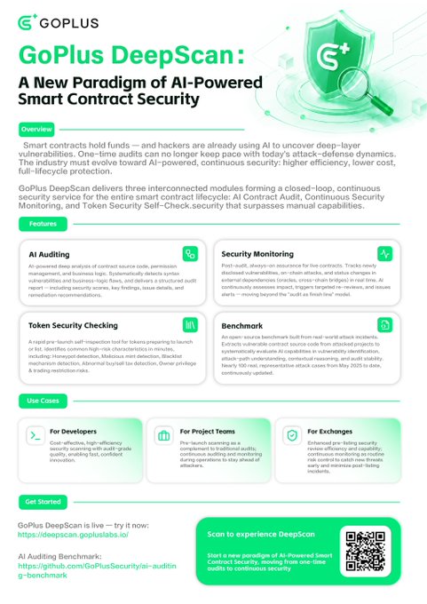 A promotional infographic for GoPlus DeepScan, an AI-powered smart contract security service featuring modules for AI Auditing, Security Monitoring, Token Security Checking, and Benchmark.