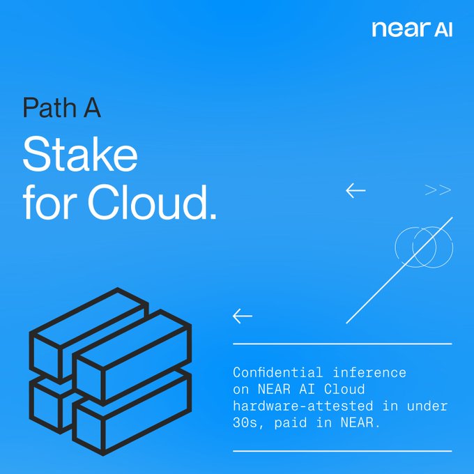 A NEAR AI promotional graphic for "Path A" titled "Stake for Cloud," featuring stacked block illustrations and text highlighting "Confidential inference on NEAR AI Cloud hardware-attested in under 30s, paid in NEAR." The image visually represents one of the two paths mentioned in the post, where users stake NEAR tokens to receive confidential AI inference compute credits, illustrating the loop between holding NEAR and running AI workloads.